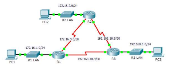 EIGRP Routing Table