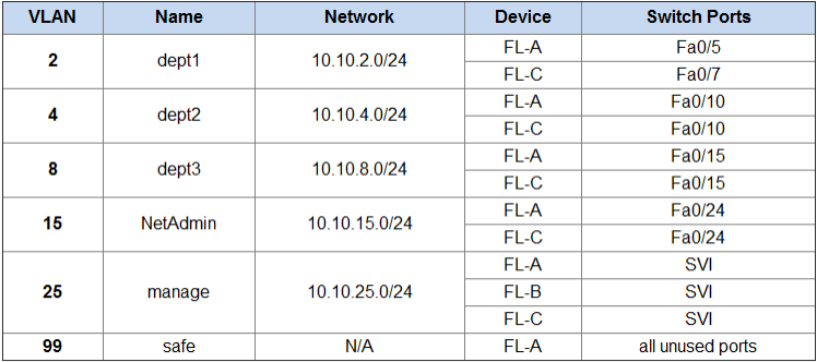 VLAN Switch Port Table